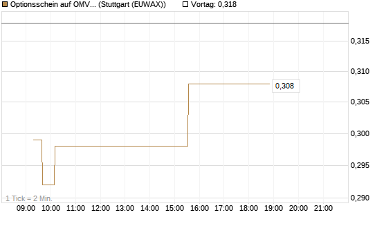 Optionsschein auf OMV [Erste Group Bank AG] Chart