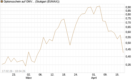 Optionsschein auf OMV [Erste Group Bank AG] Chart