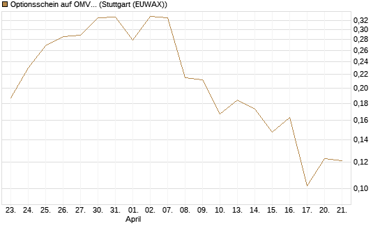 Optionsschein auf OMV [Erste Group Bank AG] Chart