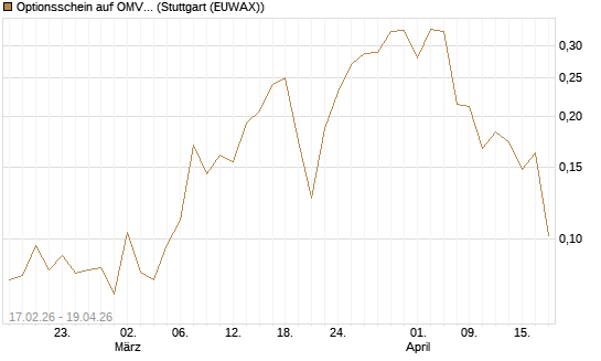 Optionsschein auf OMV [Erste Group Bank AG] Chart