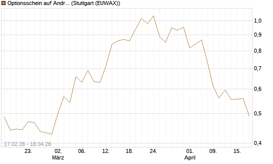 Optionsschein auf Andritz [Erste Group Bank AG] Chart