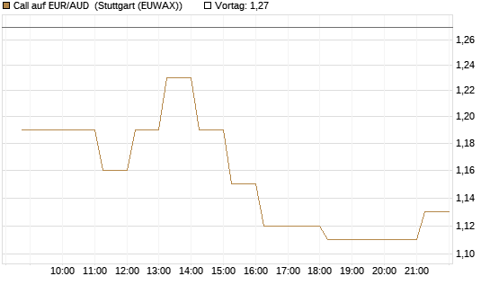 Call auf EUR/AUD [DZ BANK AG] Chart
