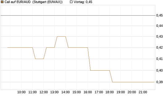 Call auf EUR/AUD [DZ BANK AG] Chart