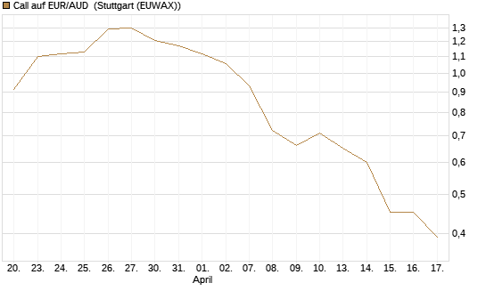 Call auf EUR/AUD [DZ BANK AG] Chart
