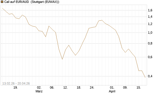 Call auf EUR/AUD [DZ BANK AG] Chart