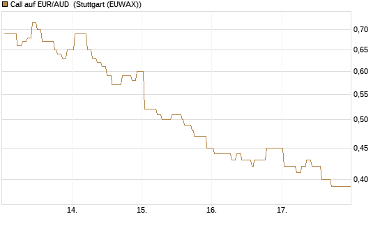 Call auf EUR/AUD [DZ BANK AG] Chart