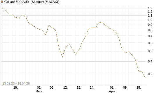 Call auf EUR/AUD [DZ BANK AG] Chart