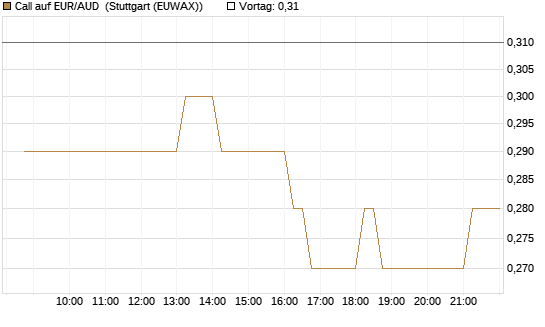 Call auf EUR/AUD [DZ BANK AG] Chart
