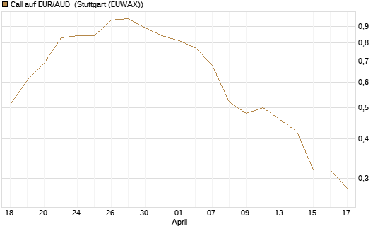 Call auf EUR/AUD [DZ BANK AG] Chart