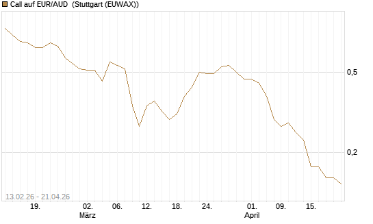 Call auf EUR/AUD [DZ BANK AG] Chart