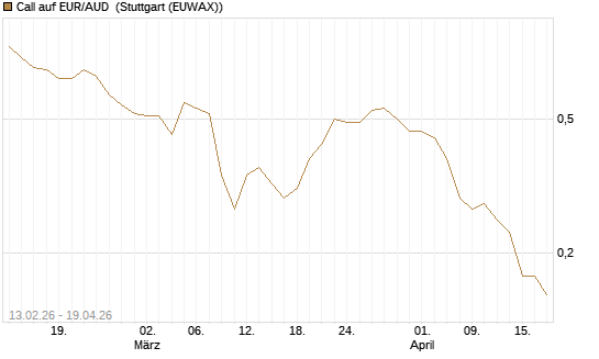Call auf EUR/AUD [DZ BANK AG] Chart