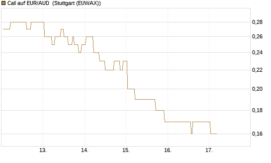 Call auf EUR/AUD [DZ BANK AG] Chart