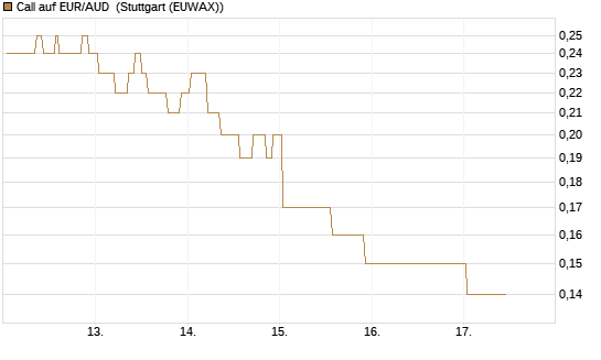Call auf EUR/AUD [DZ BANK AG] Chart