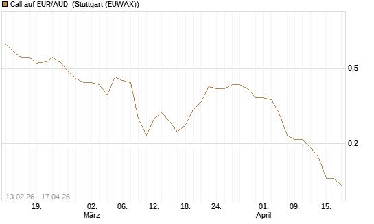 Call auf EUR/AUD [DZ BANK AG] Chart
