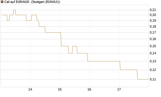 Call auf EUR/AUD [DZ BANK AG] Chart