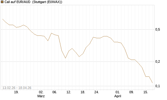 Call auf EUR/AUD [DZ BANK AG] Chart