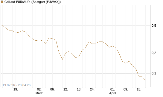 Call auf EUR/AUD [DZ BANK AG] Chart