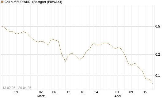 Call auf EUR/AUD [DZ BANK AG] Chart