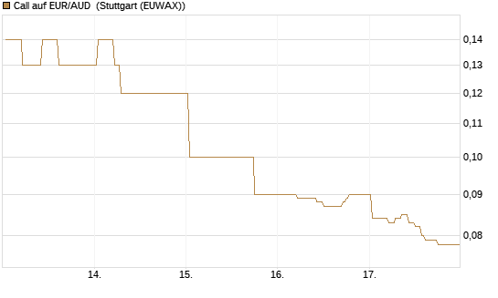 Call auf EUR/AUD [DZ BANK AG] Chart