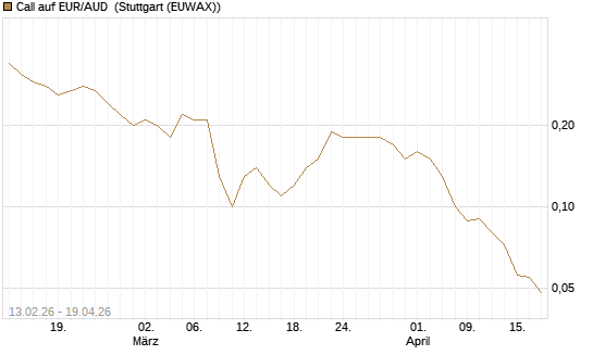 Call auf EUR/AUD [DZ BANK AG] Chart