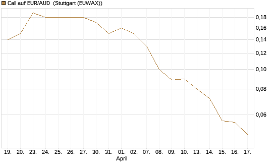 Call auf EUR/AUD [DZ BANK AG] Chart