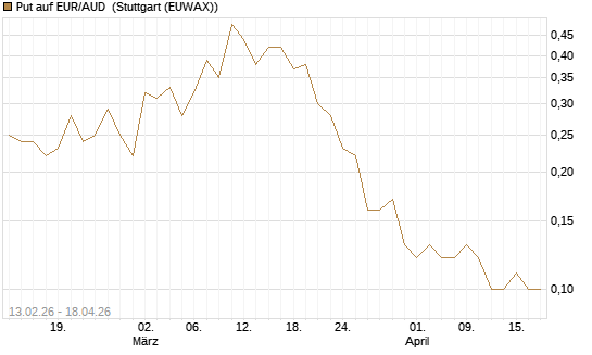 Put auf EUR/AUD [DZ BANK AG] Chart
