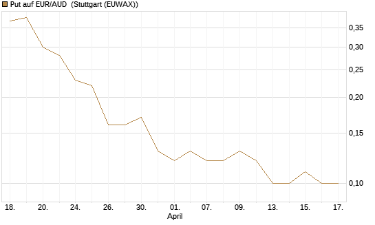 Put auf EUR/AUD [DZ BANK AG] Chart