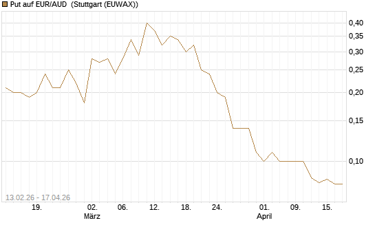 Put auf EUR/AUD [DZ BANK AG] Chart