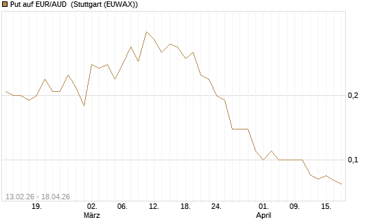 Put auf EUR/AUD [DZ BANK AG] Chart