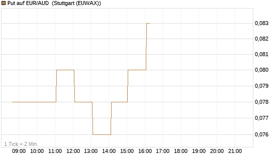 Put auf EUR/AUD [DZ BANK AG] Chart