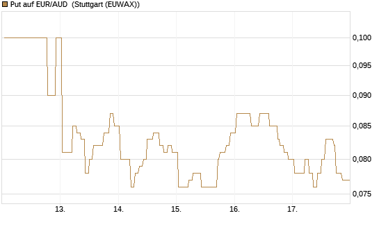 Put auf EUR/AUD [DZ BANK AG] Chart