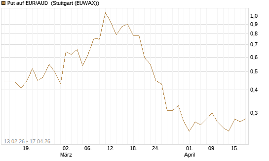 Put auf EUR/AUD [DZ BANK AG] Chart