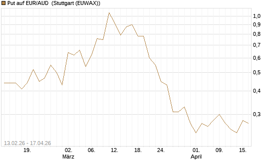 Put auf EUR/AUD [DZ BANK AG] Chart