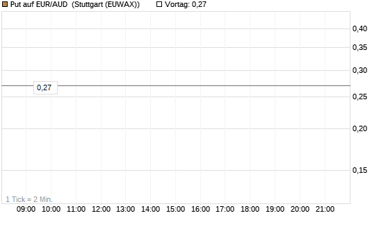 Put auf EUR/AUD [DZ BANK AG] Chart