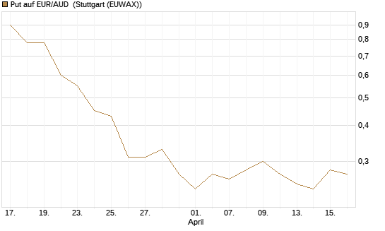Put auf EUR/AUD [DZ BANK AG] Chart