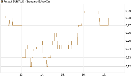 Put auf EUR/AUD [DZ BANK AG] Chart