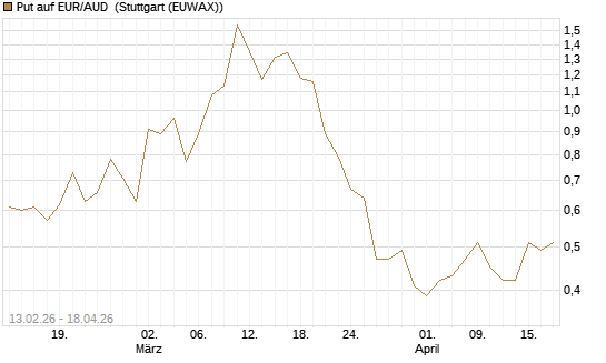 Put auf EUR/AUD [DZ BANK AG] Chart