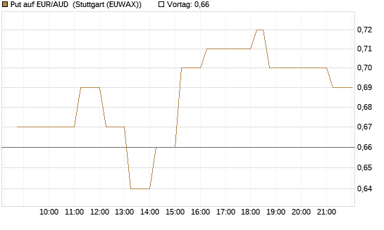 Put auf EUR/AUD [DZ BANK AG] Chart