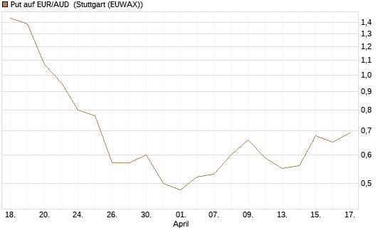 Put auf EUR/AUD [DZ BANK AG] Chart