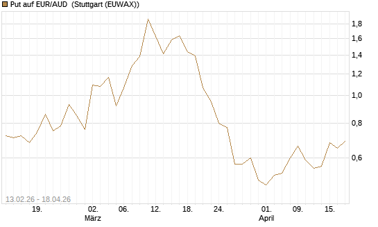 Put auf EUR/AUD [DZ BANK AG] Chart