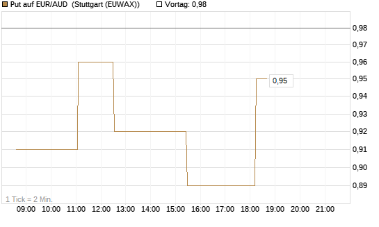 Put auf EUR/AUD [DZ BANK AG] Chart