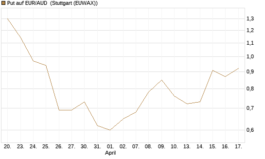 Put auf EUR/AUD [DZ BANK AG] Chart