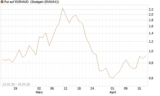 Put auf EUR/AUD [DZ BANK AG] Chart