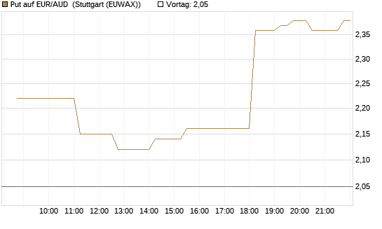 Put auf EUR/AUD [DZ BANK AG] Chart