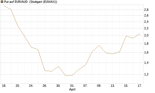 Put auf EUR/AUD [DZ BANK AG] Chart