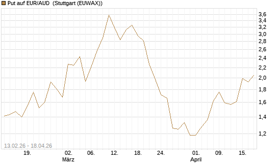 Put auf EUR/AUD [DZ BANK AG] Chart
