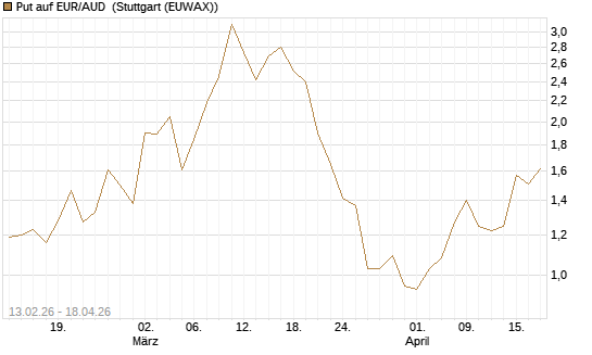 Put auf EUR/AUD [DZ BANK AG] Chart