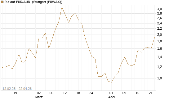 Put auf EUR/AUD [DZ BANK AG] Chart
