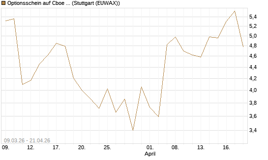 Optionsschein auf Cboe Global Markets Inc [Goldman Sachs Bank Europe SE] Chart