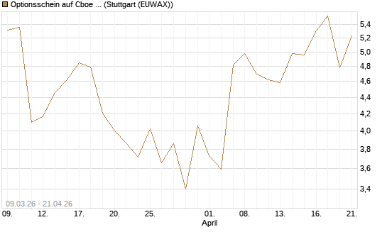 Optionsschein auf Cboe Global Markets Inc [Goldman Sachs Bank Europe SE] Chart